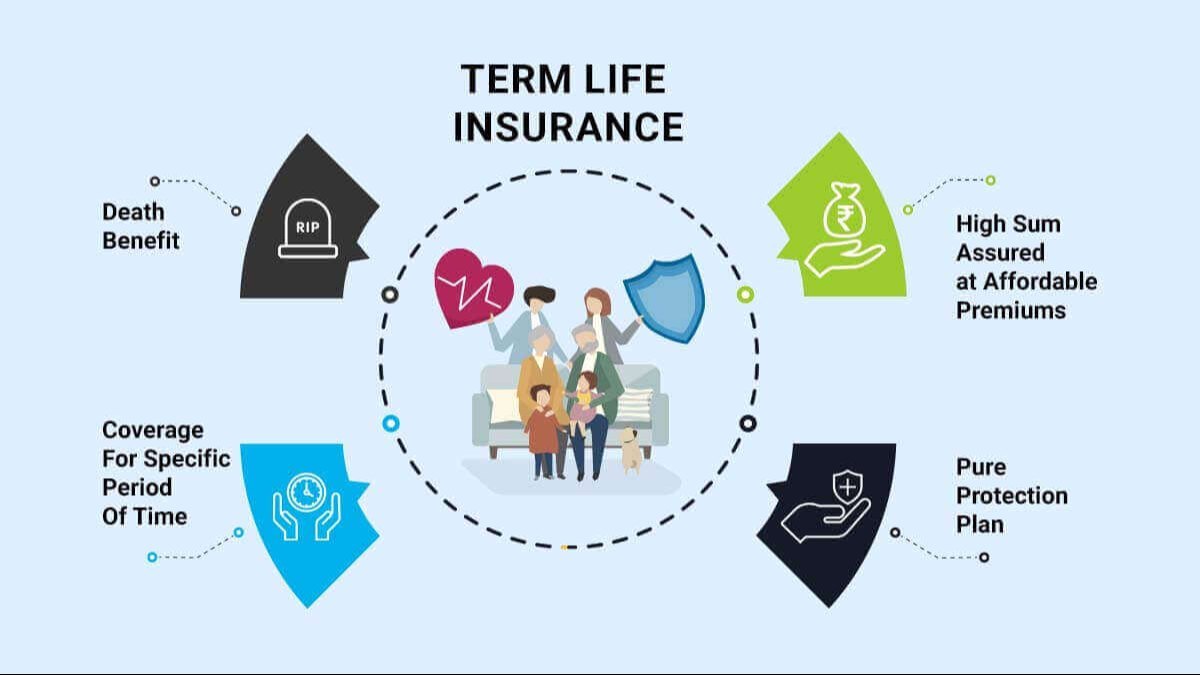 Term Life Insurance — Death Benefit, High Sum Assured at Low Cost, Coverage for Specific Period, Pure Protection Plan